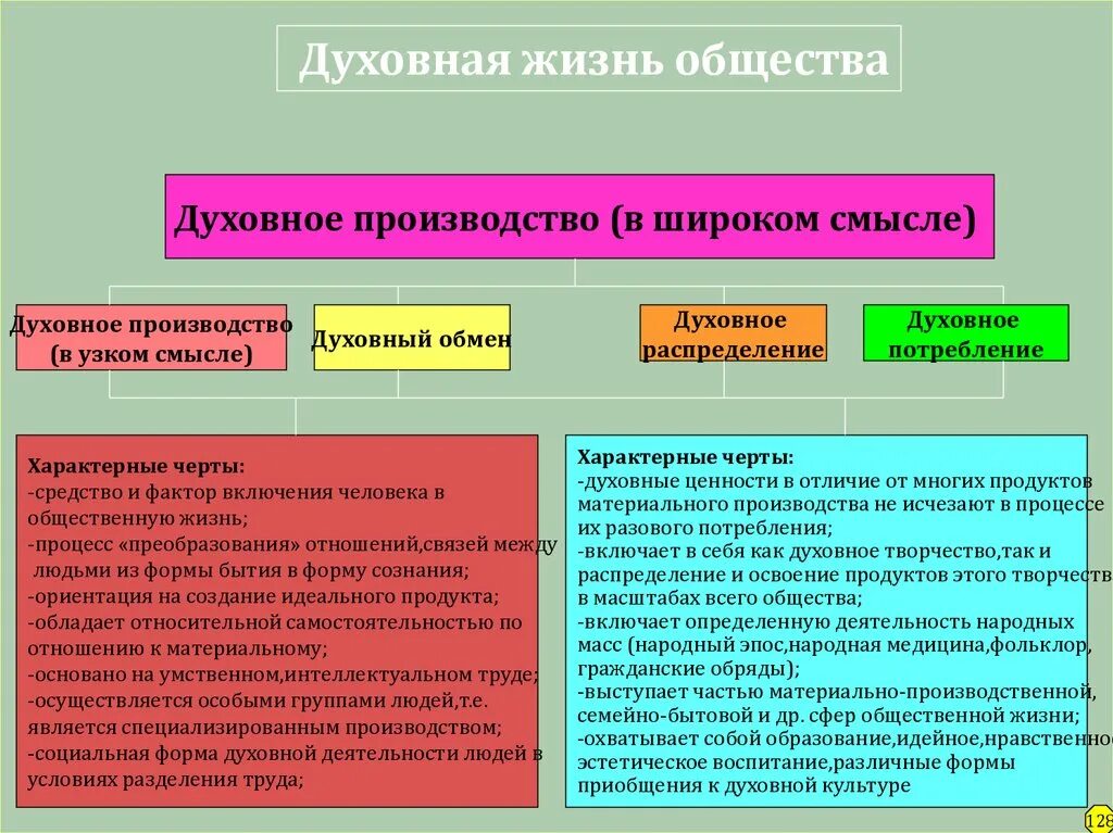 Характеристика общества в широком смысле. Элементы духовной сферы общества 8 класс. Духовные сферы жизни общества. Сфера духовной жизни Обществознание. Духовная сфера это в обществознании.