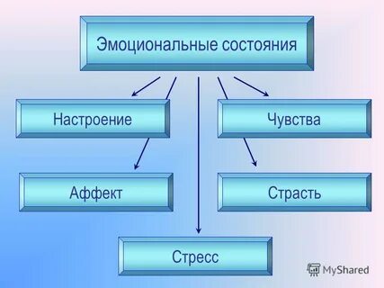 На основе какой эмоции появляется чувство страсти