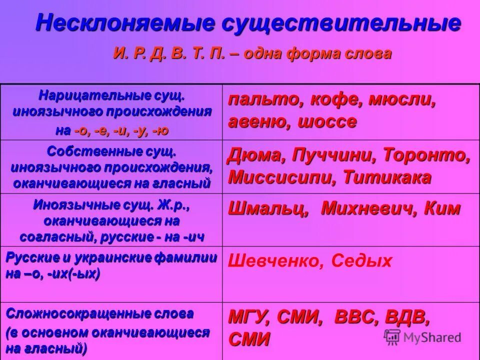 Московский какой род. Несклоняемые существительные. Неслоняемыесуществительных. Несклоняемые имена существительные. Не склон6яемые существительные\.