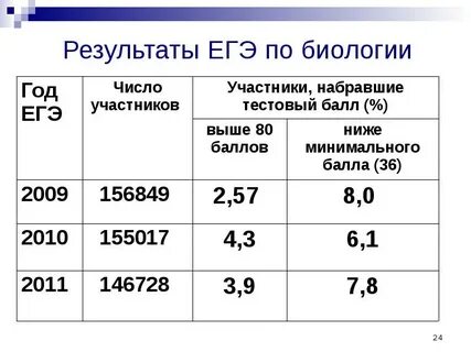 Егэ биология оценка