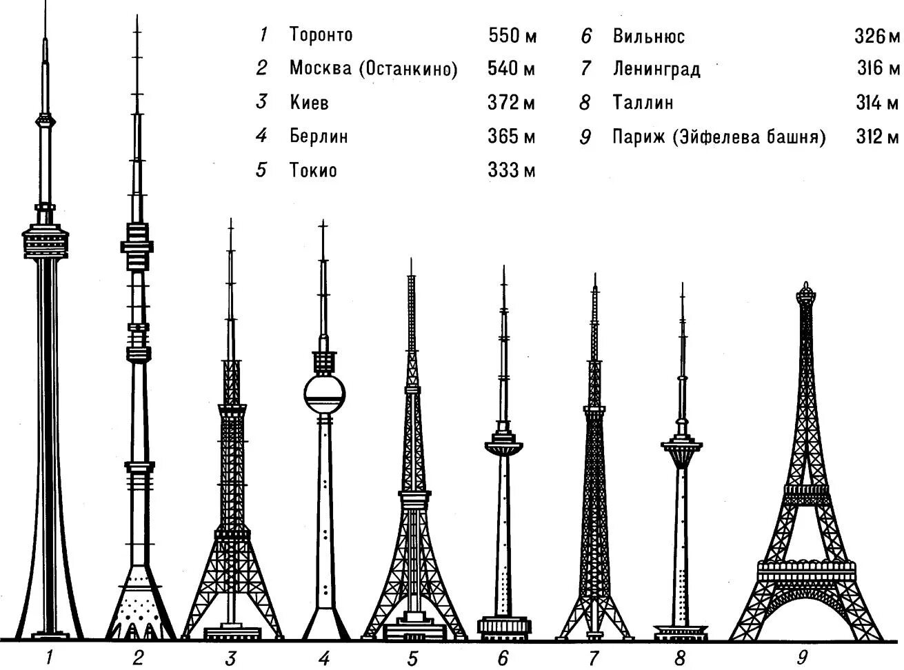 Сколько высота останкинской. Эйфелева башня высота и Останкинская башня. Высота Останкинской башни в метрах. Останкинская башня высота Эйфелева. Останкинская телебашня высота в мире.