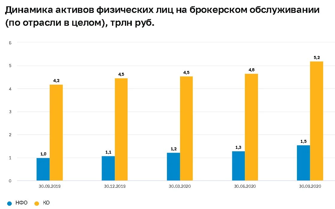 Активы ЦБ РФ. Динамика числа клиентов на брокерском обслуживании. Российские Активы. Активы физлиц на брокерских счетах. Продажа российских активов