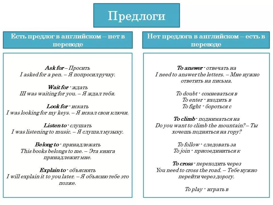 Часть речи предлоги в английском языке. Англ предлоги таблица. Правило предлоги в английском языке таблица. Правило применения предлогов в английском языке.