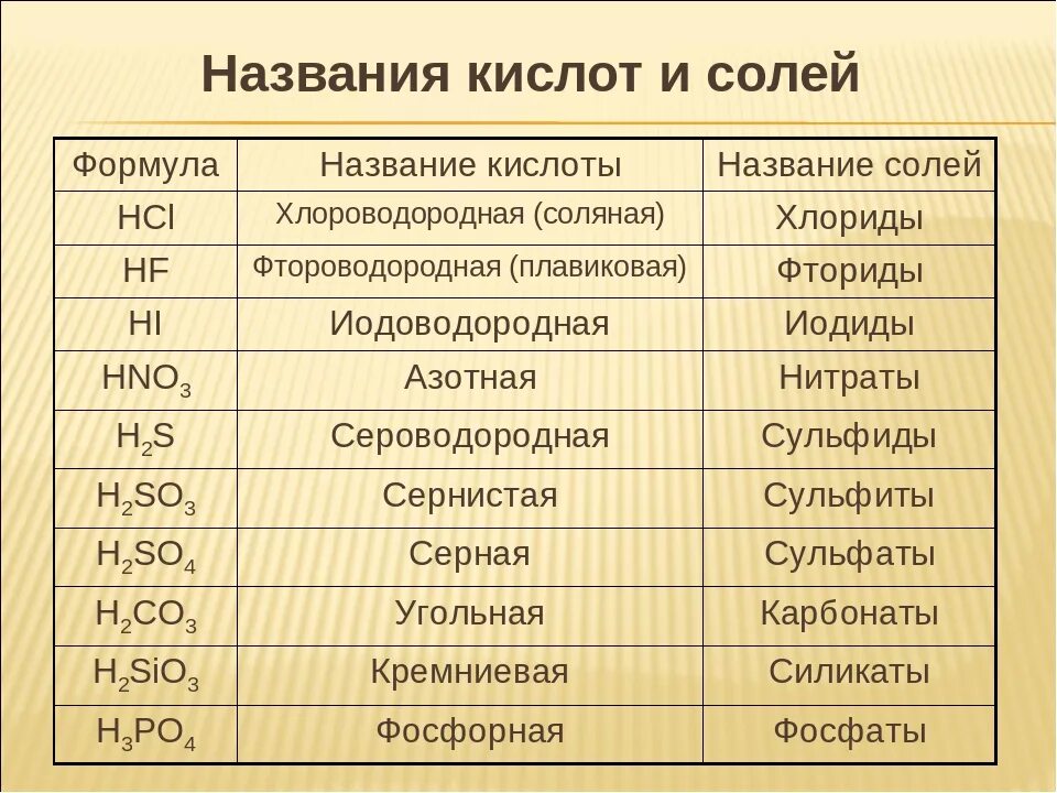 Hci элемент. Формулы кислот и солей 8 класс химия. Формулы и названия кислот 8 класс химия. Химические формулы кислот химия 8 класс. Химия 8 класс формулы основгыхкислот.