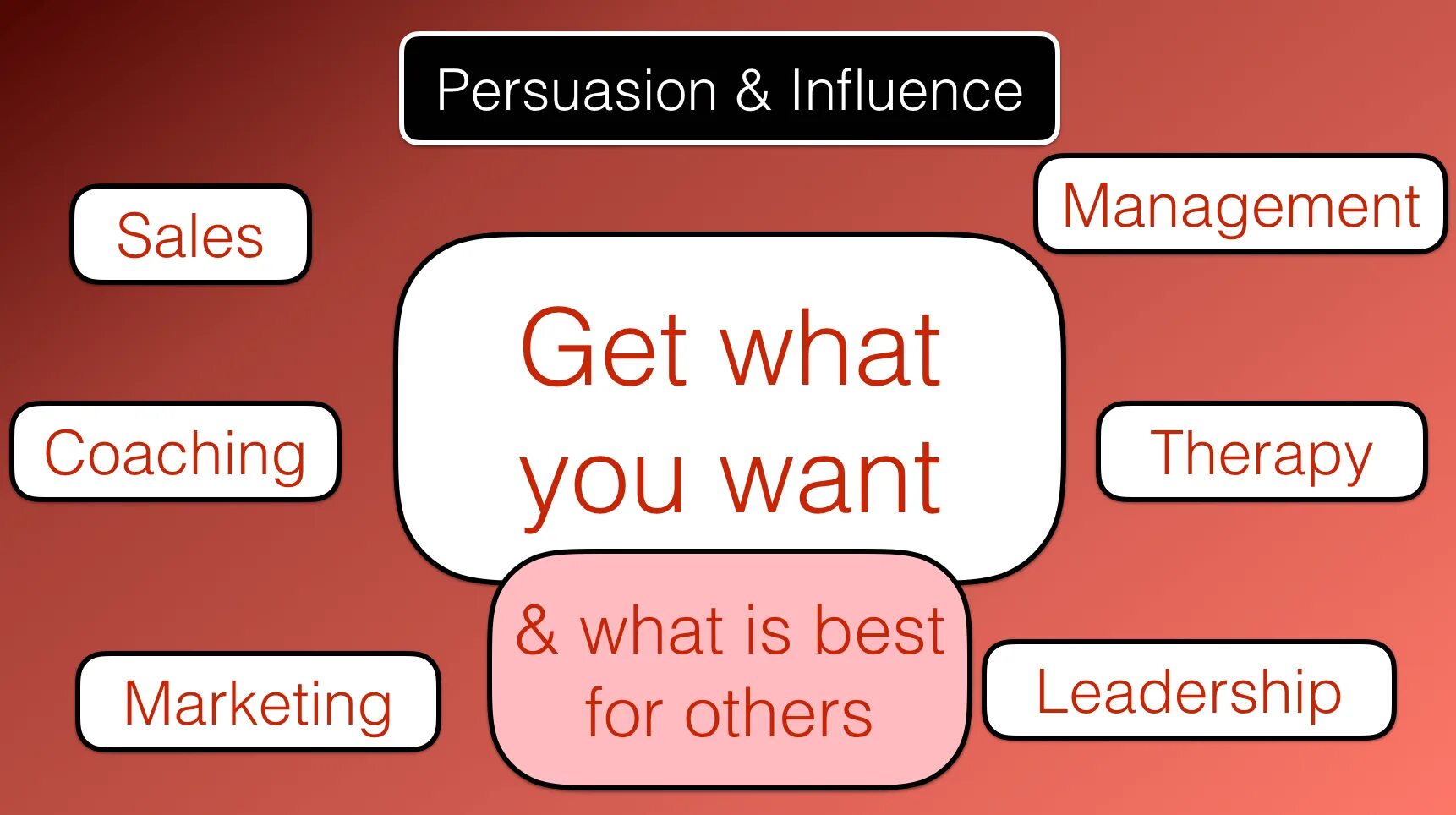 Influence and Persuasion. How to persuade and influence people. To persuade. Persuading people. Инфлюенс менеджер