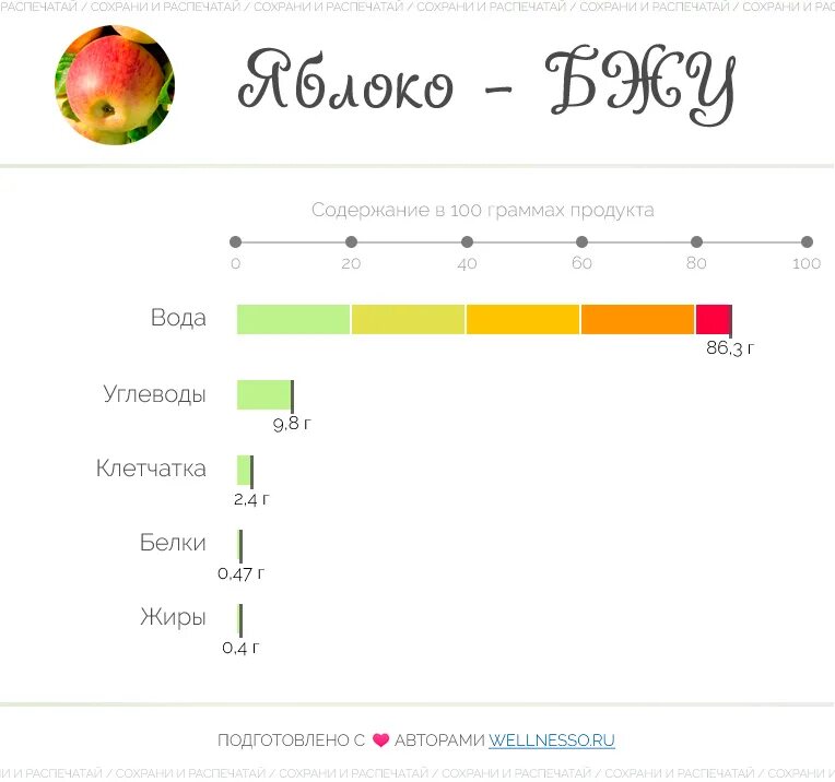 Яблоко энергетическая ценность в 100 граммах витамины. Яблоко ккал на 100 грамм. Калорийность яблок таблица на 100 граммов. Яблоко жиры, белки, углеводы, энергетическая ценность.