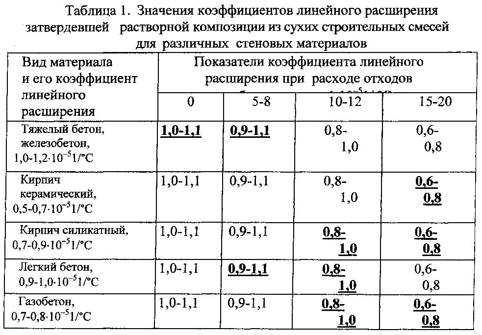 Коэффициент теплового расширения кирпича таблица. Коэффициент температурного расширения кирпичной кладки. Коэффициент линейного расширения таблица. Коэффициент расширения шамотного кирпича. Температура расширения стали