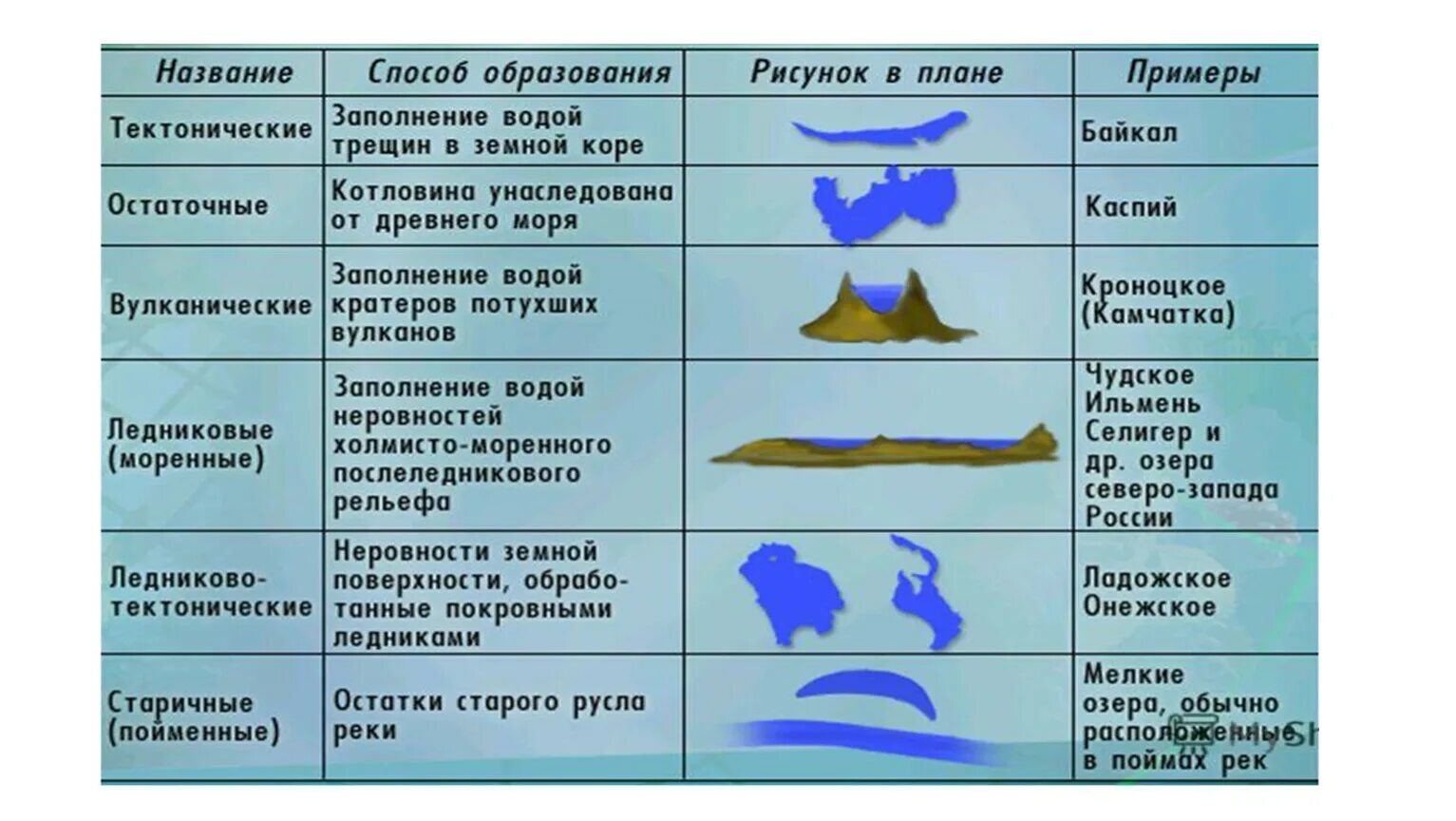 Типы озер. Типы озер по происхождению. Типы озер России. Российские озера названия.