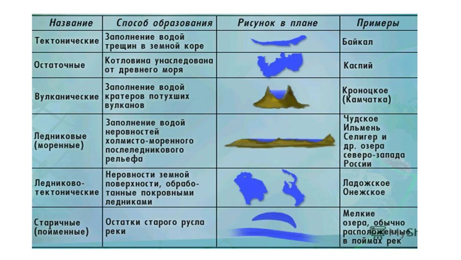 Озер имеет котловину тектонического происхождения. Типы озер. Типы озер по происхождению. Типы озер России. Российские озера названия.