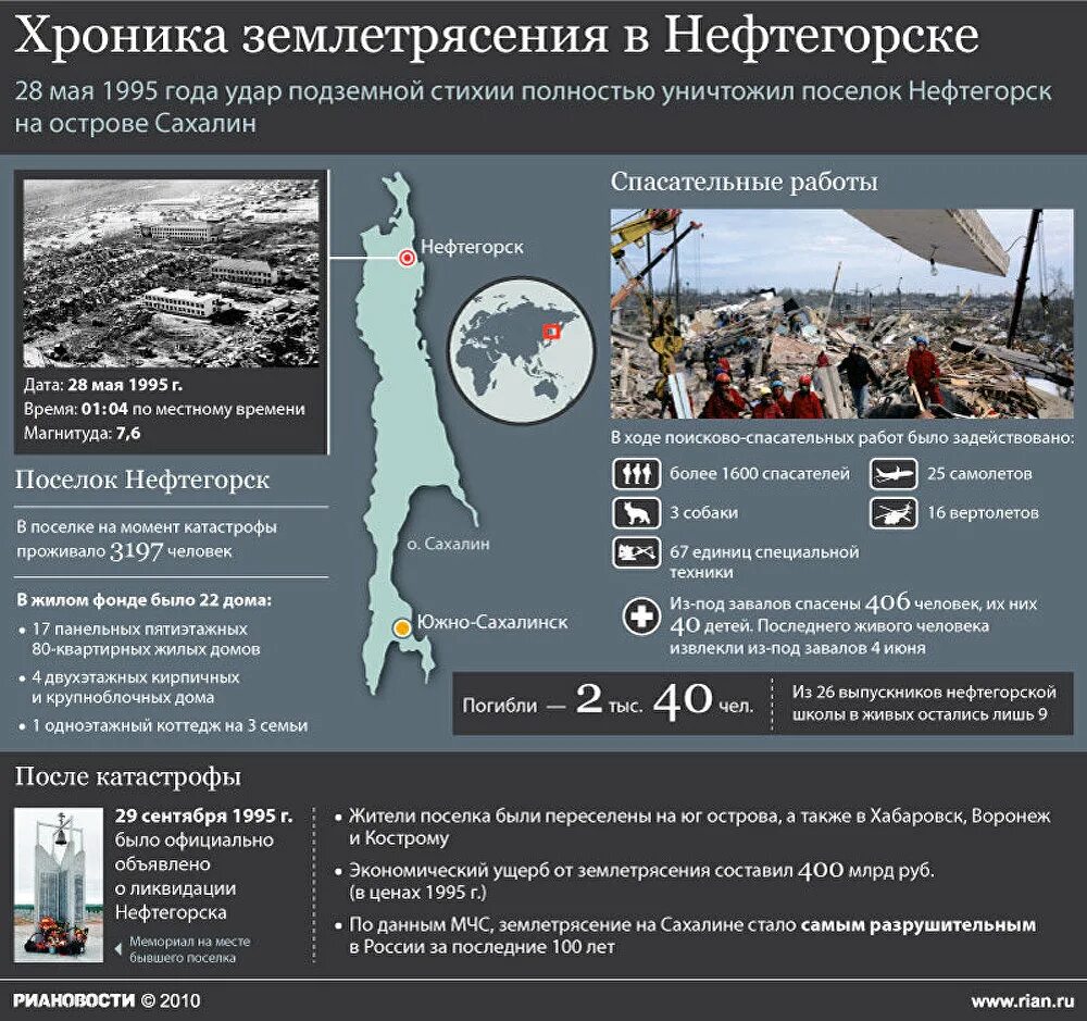 Землетрясение 28 мая. Землетрясение 28 мая 1995 года на сахалине. 28 мая 1995 нефтегорск землетрясение. землетрясение на сахалине 1995 нефтегорск.