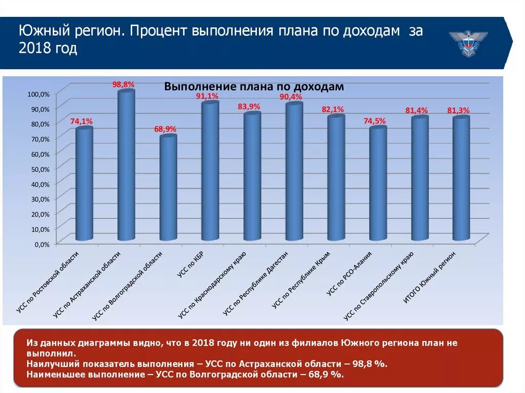 Проценты по регионам. Процент выполнения плана по выручке. Процент выполнения плана выручки. Исполнение плана по доходам. Какой процент исполнения плана по доходам.