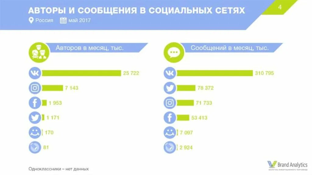 Активность пользователей в социальных сетях. Социальные сети в России. Аналитика соцсетей. Статистика социальных сетей в России 2017. Социальные сети 2017