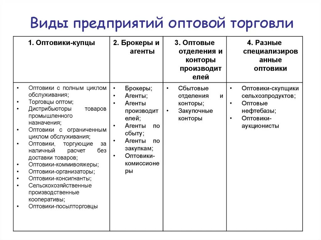 Типы торговой организации. Виды оптовых предприятий. Виды оптовой торговли. Типы оптовой торговли. Типы оптовых торговых предприятий.