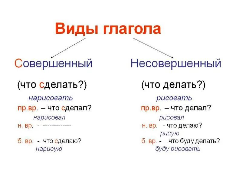 Слово идти какое время. Совершенный вид глагола примеры. Русский язык совершенный и несовершенный вид глагола. Как определяется совершенный и несовершенный вид глагола. Совершенный и несовершенный вид глагола таблица.