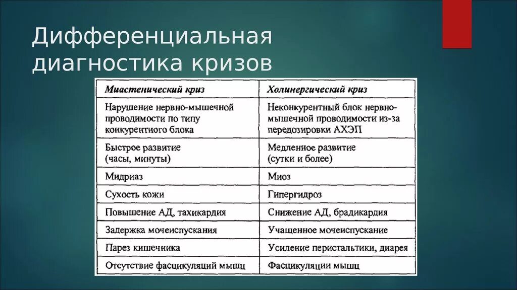 Криз 2 типа. Миастенический криз дифференциальная диагностика. гипертонический криз дифференциальная диагностика. дифференциальный диагноз гипертонического криза. диф диагностика гипертонического криза.