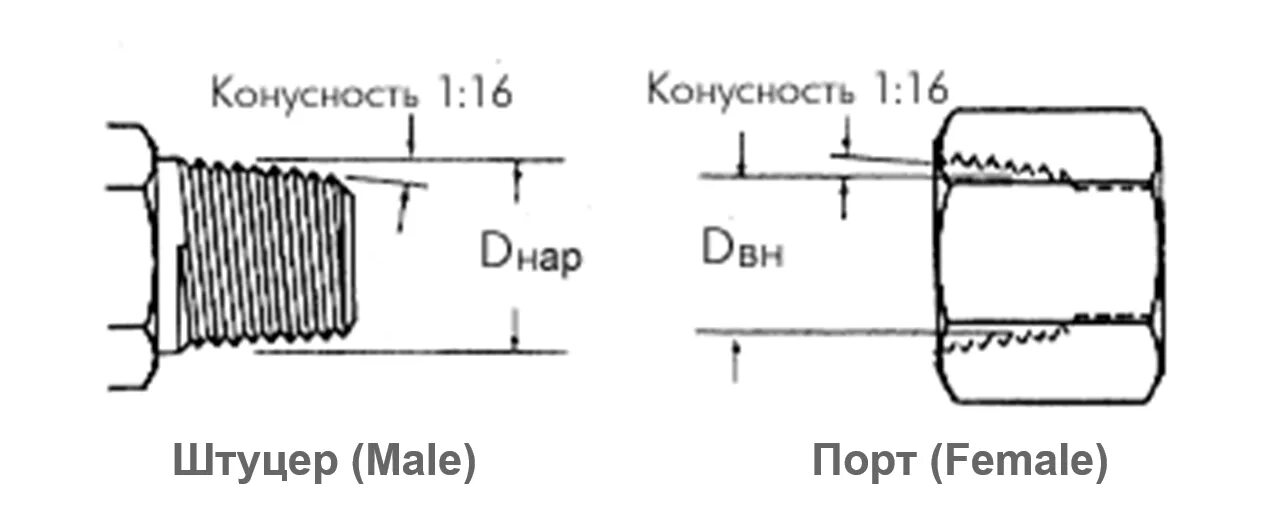 Внутренняя цилиндрическая резьба