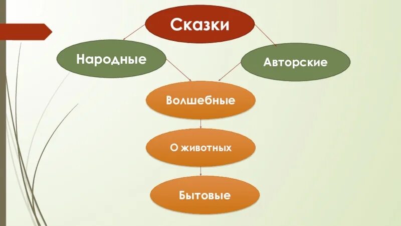 Три дочери сказка 2 класс