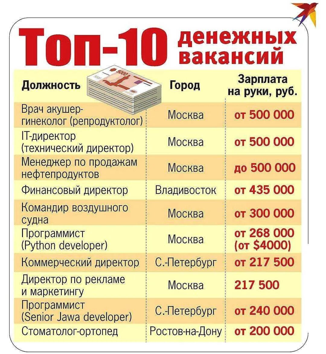 Хорошие зарплаты после 9 класса