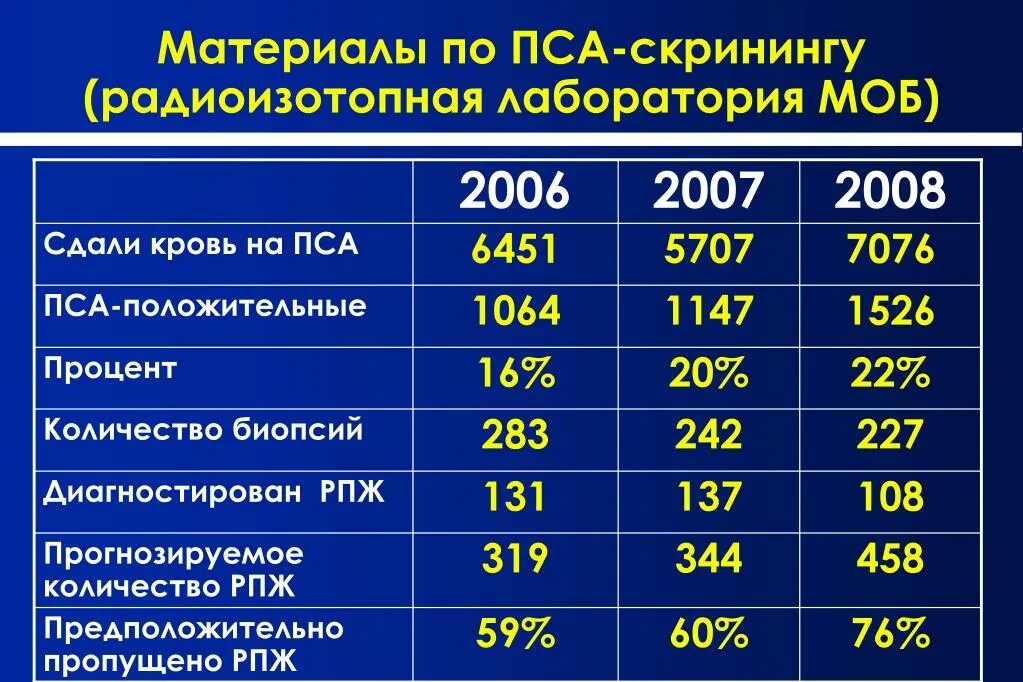 Пса анализ. Пса Свободный простатический специфический антиген. Кровь на пса. Норма пса у мужчин.