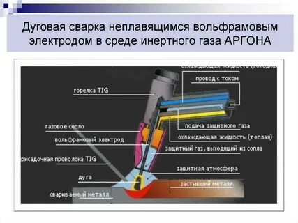 Электроды в среде инертных газов
