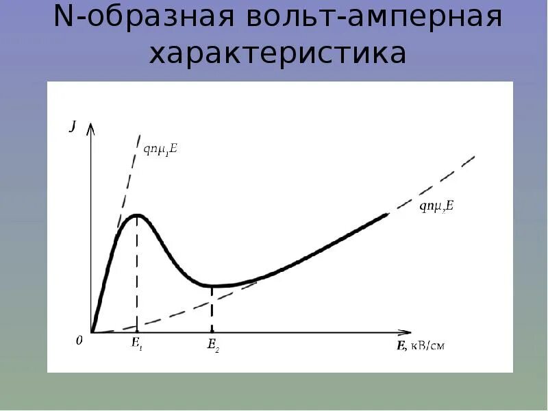 Диод ганна. Вах диода Ганна. Структура диода Ганна. Полупроводниковый диод Ганна. Режимы работы диода Ганна.