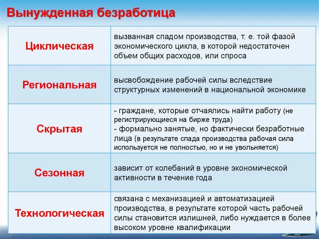 Возникает при спаде производства. Вынужденная безработица. Безработица вызванная спадом производства это. Структурная вынужденная безработица. Формы вынужденной безработицы.