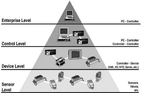 System level