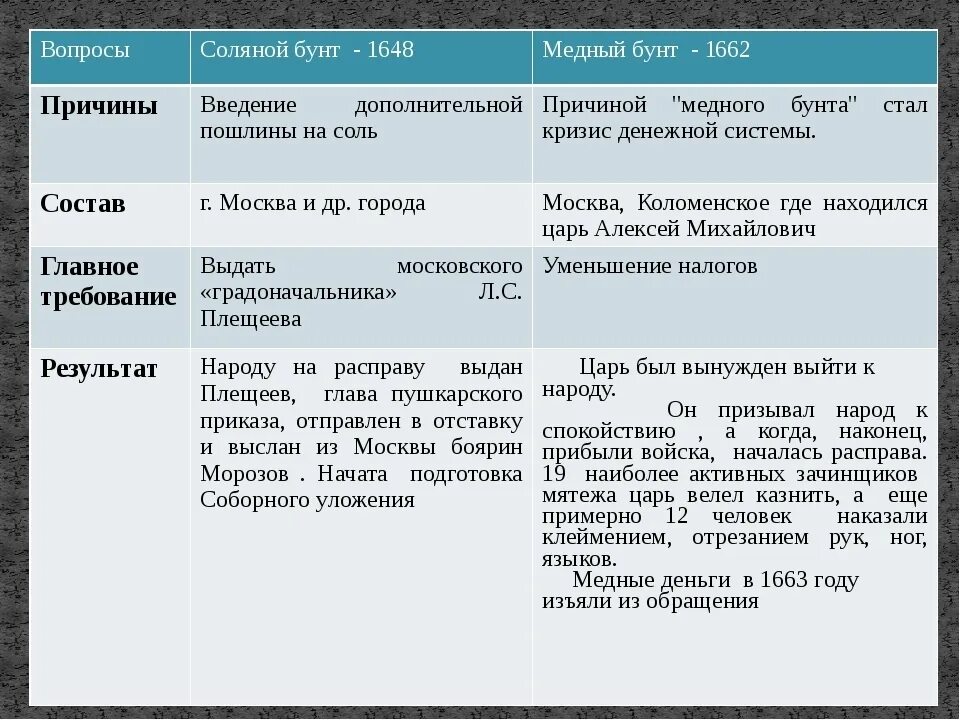 Соляной бунт причины события итоги. Сравнить история 7 класс сравнить соляной бунт и медный бунт. Соляной бунт причины участники итоги таблица. Основные события соляного бунта 1648 г. Соляной бунт дата события