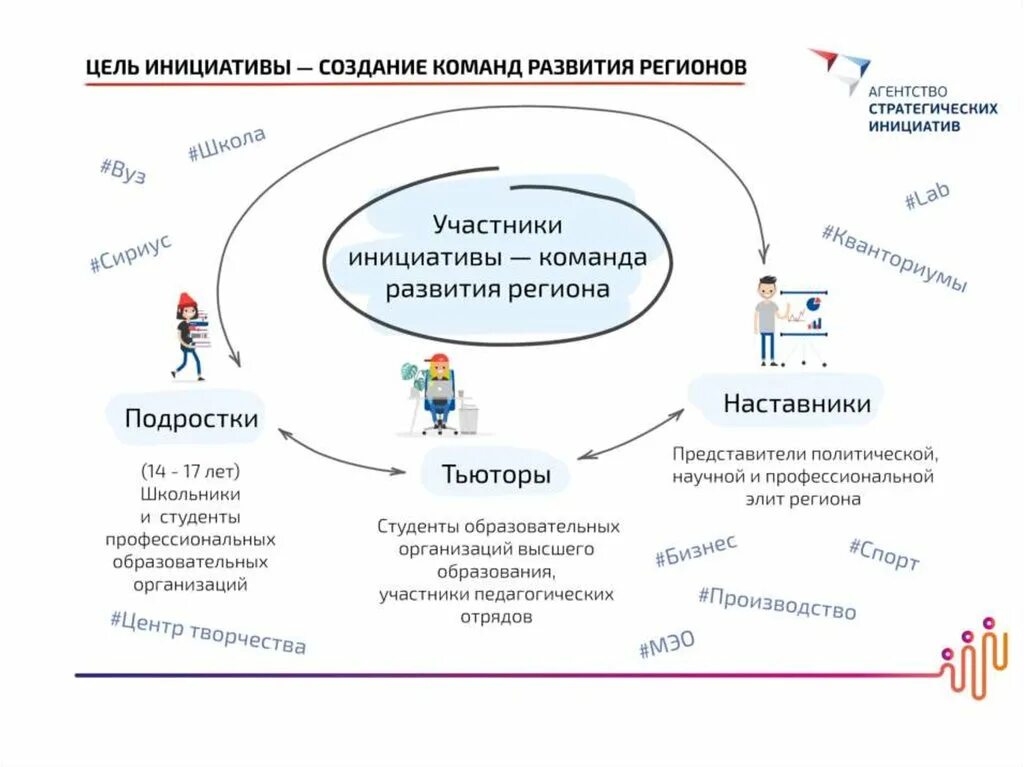 Возможные инициативы. Агентство стратегических инициатив презентация. цель инициативы. агентство стратегических инициатив структура. агентство стратегических инициатив по продвижению новых проектов.