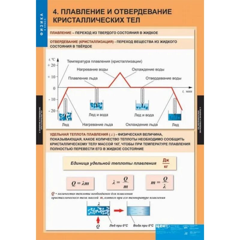 Плавление и отвердевание кристаллических. Комплект таблиц физика 8. Таблица физика 8 класс. Физика наглядные пособия.