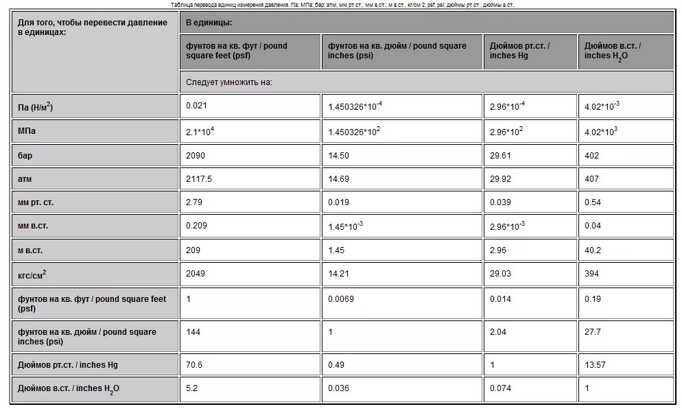 5 н м это сколько. Перевести КСГ/М В кгс/см^2. Перевести н.м в кг.см. Кг/м2 перевести в кн/м2. Перевести кгс/см в н/м.