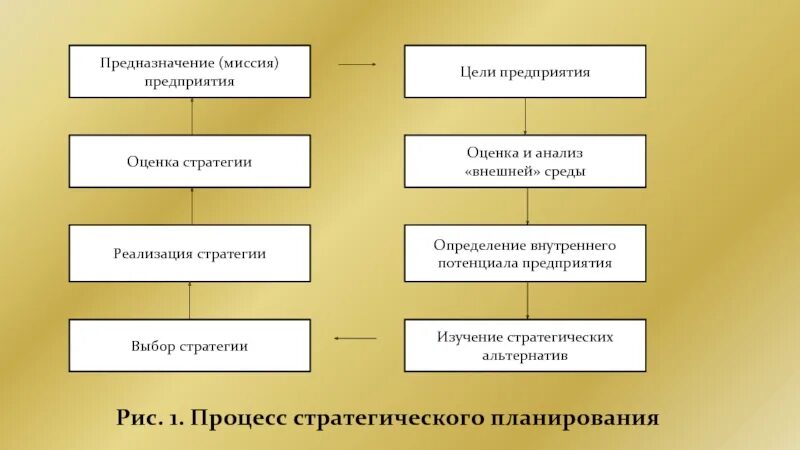 Основное предназначение организации. Оценка стратегии. Выбор стратегических альтернатив. Оценка стратегических альтернатив. Выбор стратегии и определение альтернатив..