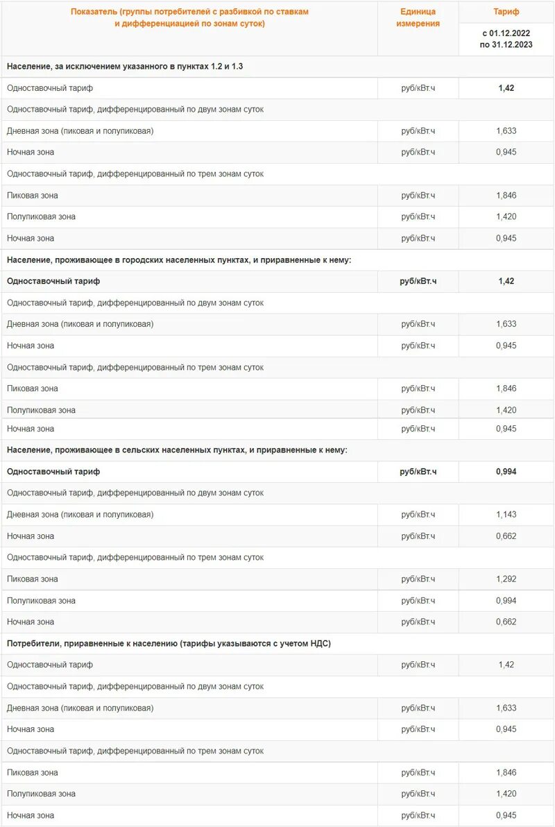 Тарифы челябинск 2023. Тарифы на электроэнергию 2023. Тарифы ЖКХ Иркутск. Тариф за электроэнергию 2023. Тарифы на электроэнергию на 2023 год.