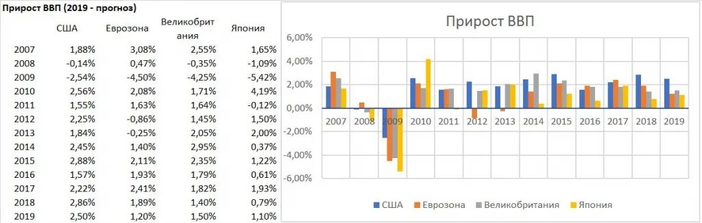 Темпы роста ВВП США по годам. ВВП США график с 2000. Структура ВВП США 2022 год. Показатели изменения ввп