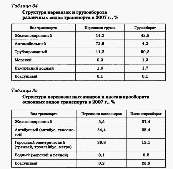 Средняя дальность перевозки транспорта. Вид транспорта скорость себестоимость. Структура перевозок грузов и грузооборота.. Вид транспорта грузооборот пассажирооборот таблица.