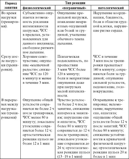 Общие и местные реакции организма на кровопотерю. Общая реакция организма на воспаление. Реакция организма на нагрузку. Тип реакции организма. Реакция чсс на нагрузку.