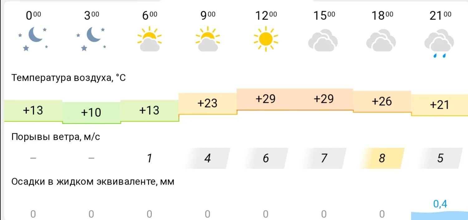 Погода на 25. Погода на 10. Погода 25. Погода на июнь. Погода Киров сегодня.