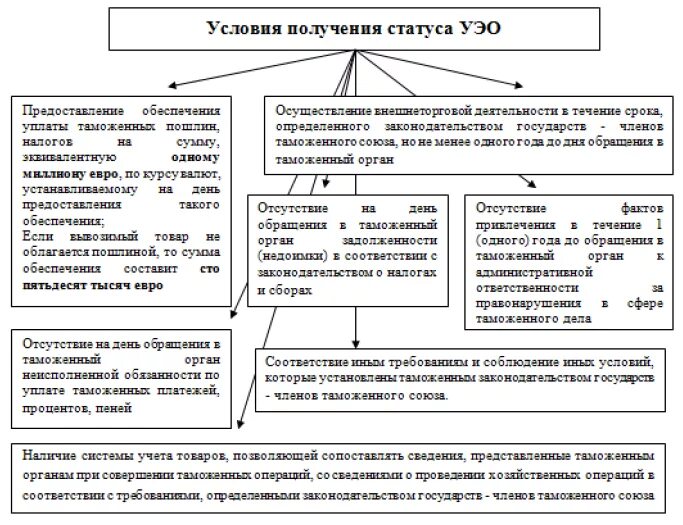 Дата получения статуса. Условия получения статуса УЭО. Условия получения статуса уполномоченного экономического оператора. Уполномоченный экономический оператор ТК ЕАЭС. Функции уполномоченного экономического оператора.