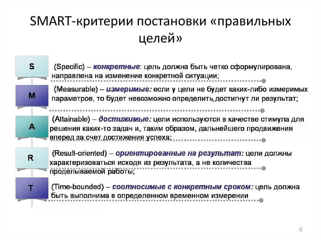 Элементов которые в результате должны. Критерии постановки цели. Критерии постановки задач. Цель по критериям Smart. Smart критерии целеполагания.