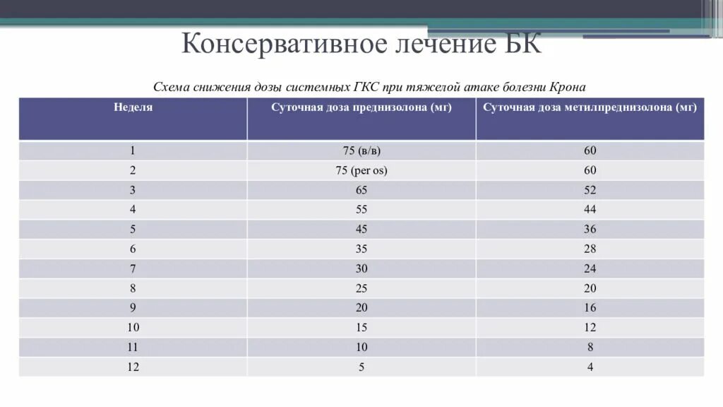 Статистика гкс ру. ГКС схема снижения дозировки. Схемы снижения доз системных глюкокортикостероидов крона. Системные ГКС дозировка.