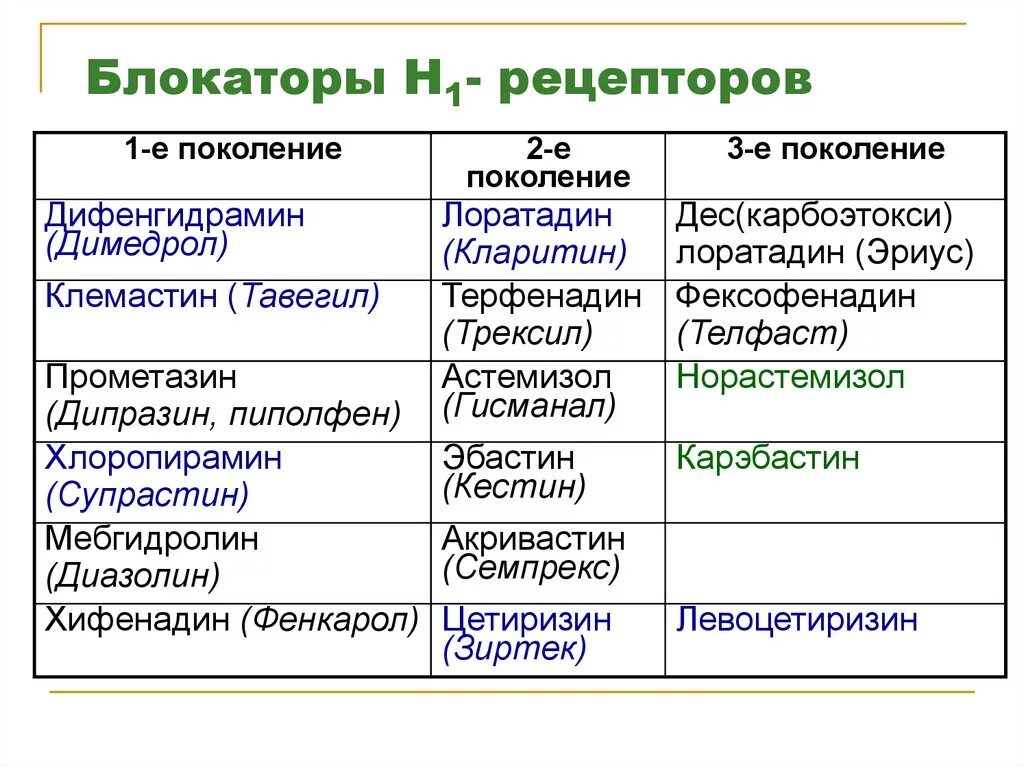 Блокаторы гистамина. Блокаторы н1 гистаминовых рецепторов. Поколения н1 блокаторов. Блокаторы н3 рецепторов. Блокаторы н1 гистаминовых рецепторов классификация.