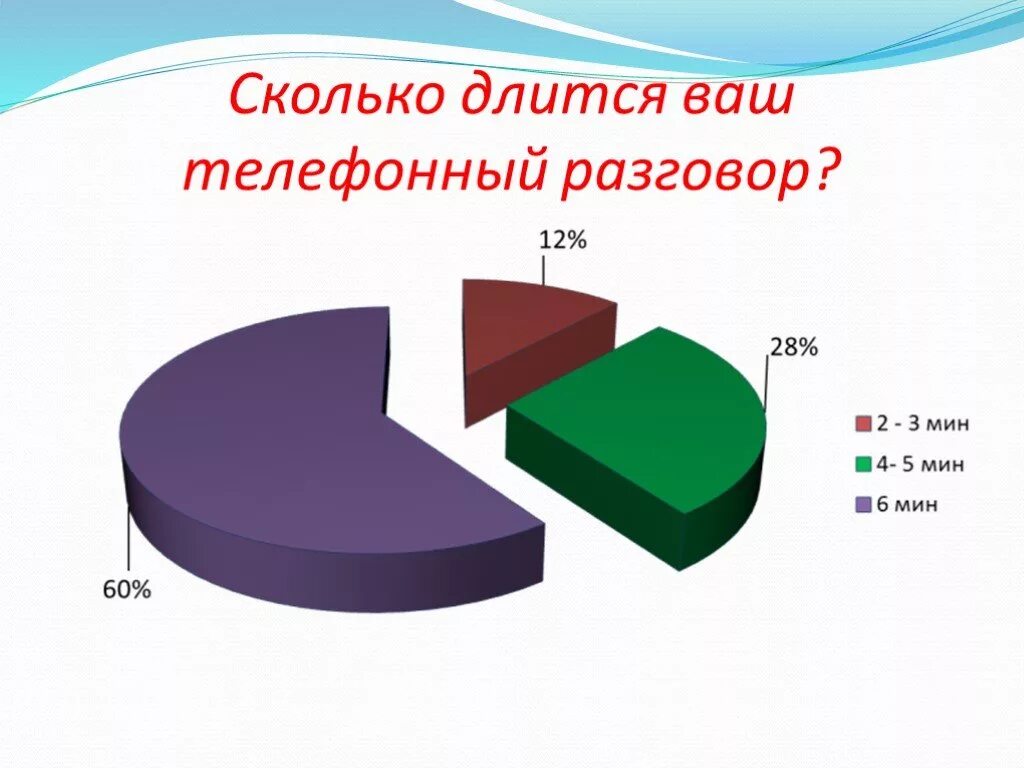 Статистика разговоров по телефону. Сколько должен длиться разговор по телефону. Общение по телефону диаграмма. Сколько времени длится деловой телефонный разговор.