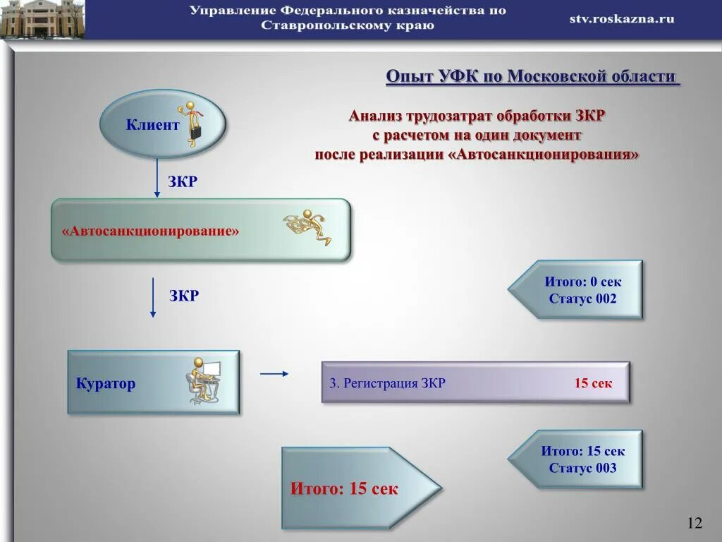 УФК презентация. ЗКР казначейство. Отдел расходов в казначействе. Управление федерального казначейства (УФК).