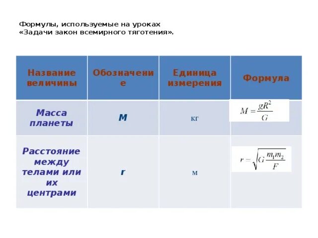 Тяготение к знаниям 14 букв. Сила Всемирного тяготения формула и единица измерения. Формулы всемирное тяготение таблица. Формула нахождения силы Всемирного тяготения. Закон Всемирного тяготения единицы измерения.