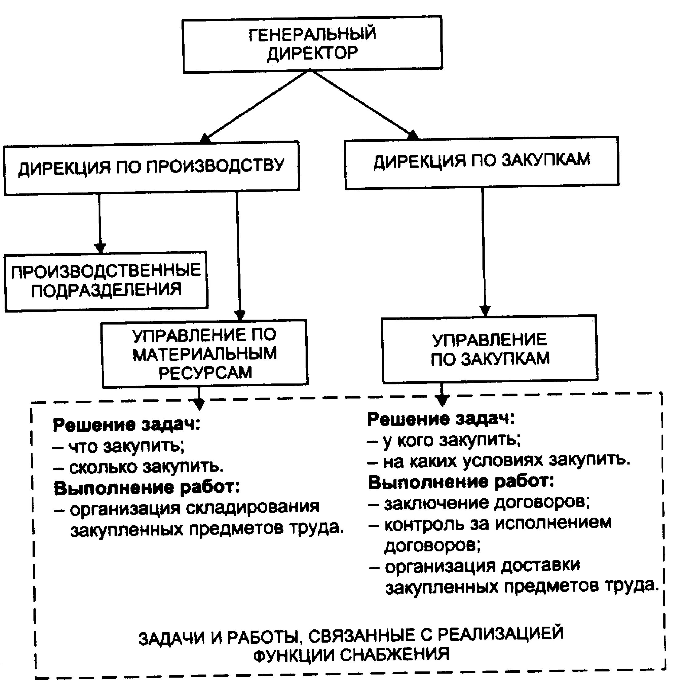 Дирекция функции