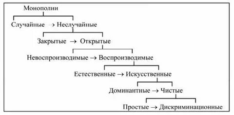 Монополия и ее виды