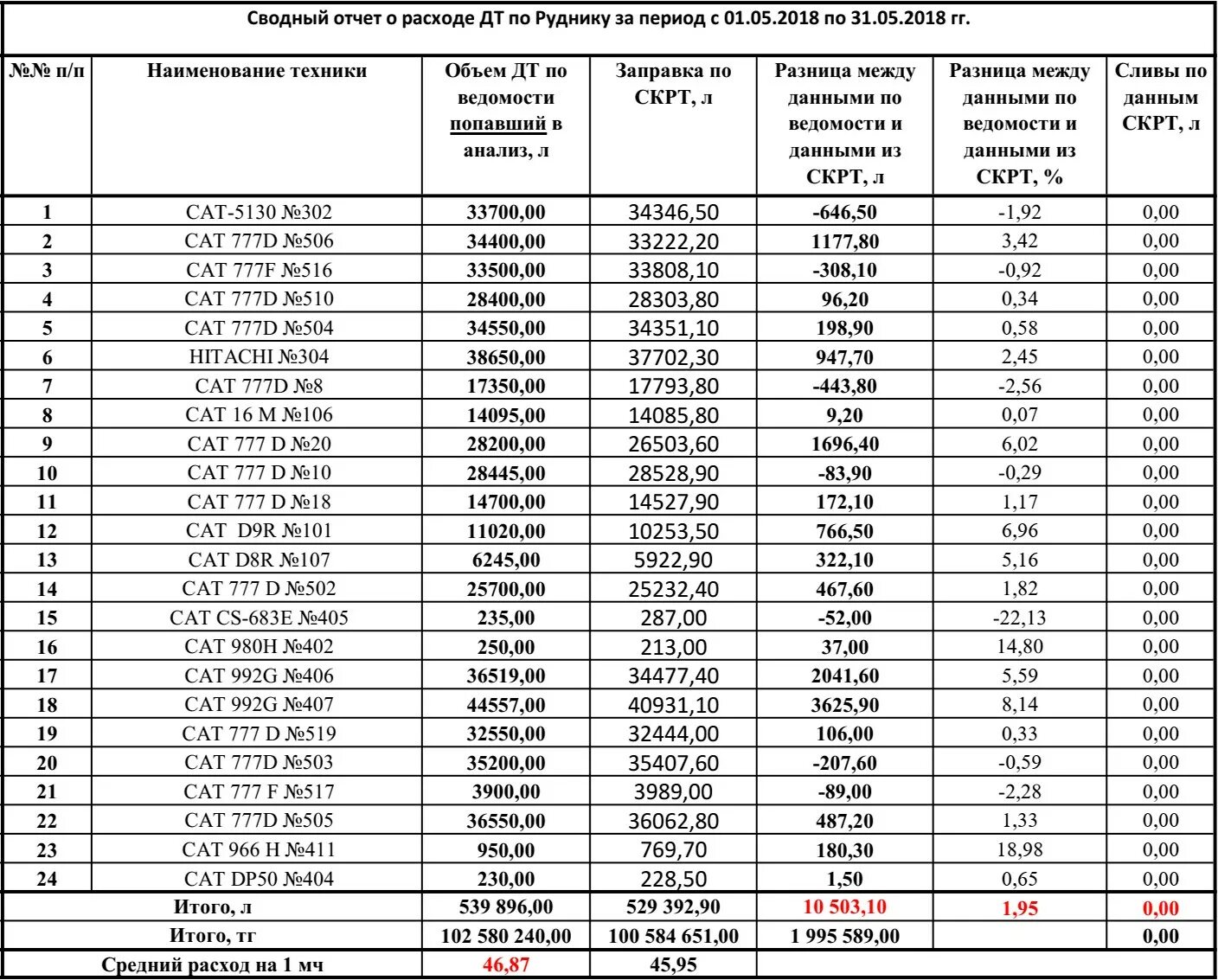 Расход топлива автомобилей. Таблица контроля расхода топлива. Калькулятор расход дизельного топлива для списания ГСМ. Nissan Diesel расход топлива на 100. Таблица расчета расхода топлива автомобилей на 100 км.