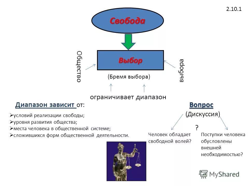 Условия реализации свободы. Уровни свободы. Социальные условия реализации свободы. Русаков - бремя выбора. 3 уровня свободы