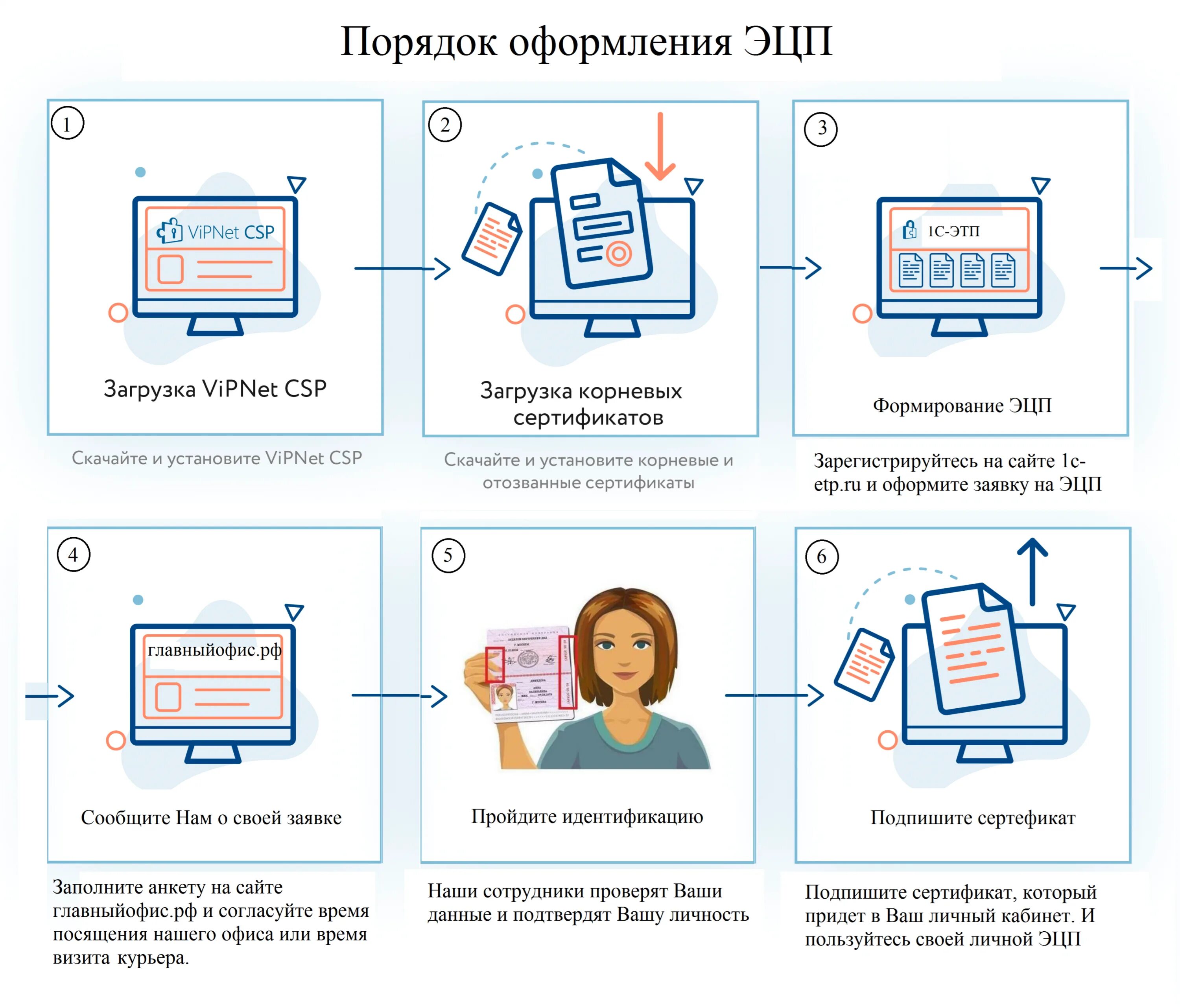 Как получить. Электронная подпись. Электронно-цифровая подпись (ЭЦП). Под электронная. Получение электронной подписи.