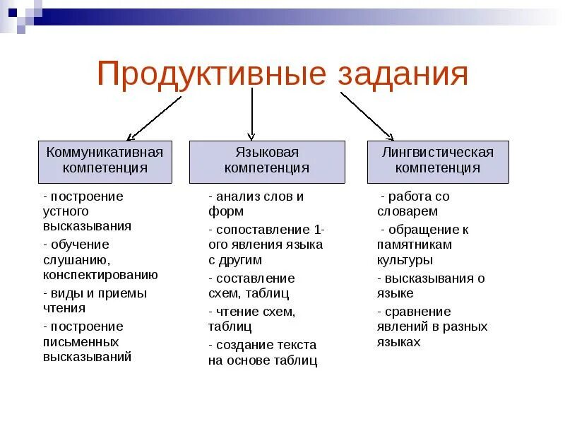 Продуктивные задания это. Продуктивные упражнения это. Продуктивная задача примеры. Продуктивные и репродуктивные задания примеры.